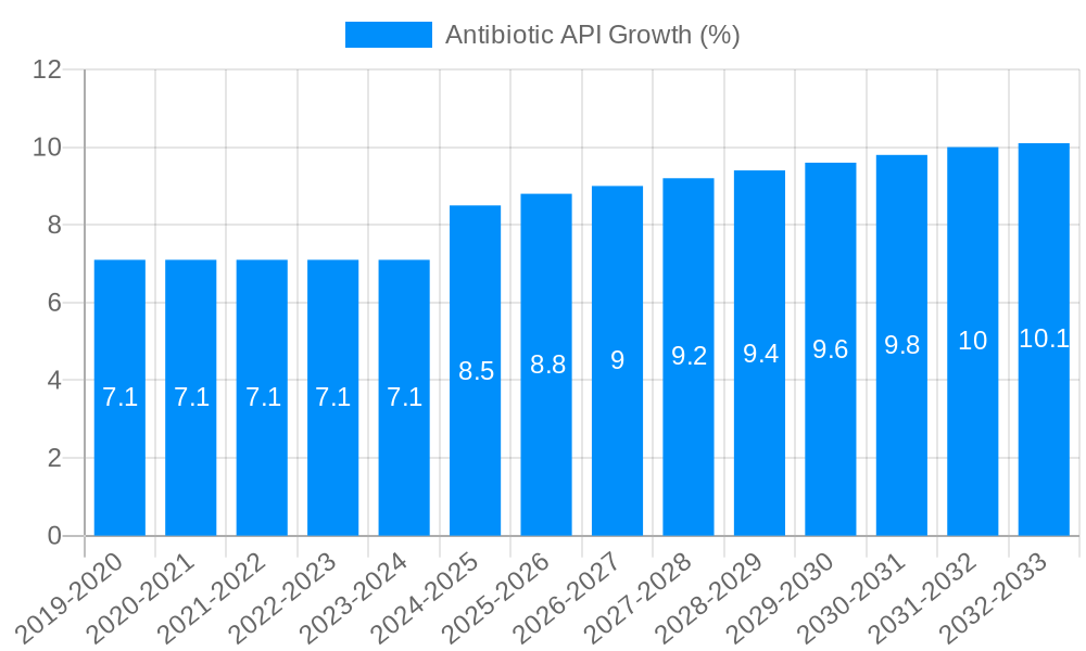 Antibiotic API Growth