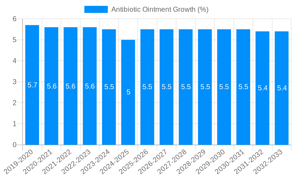 Antibiotic Ointment Growth