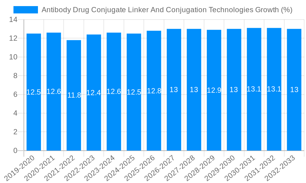 Antibody Drug Conjugate Linker And Conjugation Technologies Growth