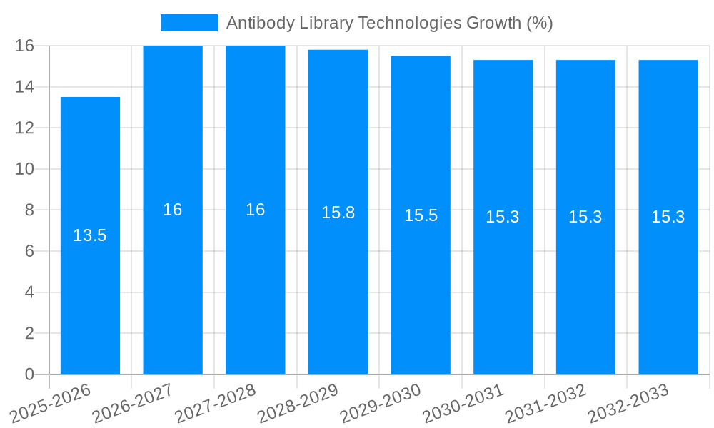 Antibody Library Technologies Growth