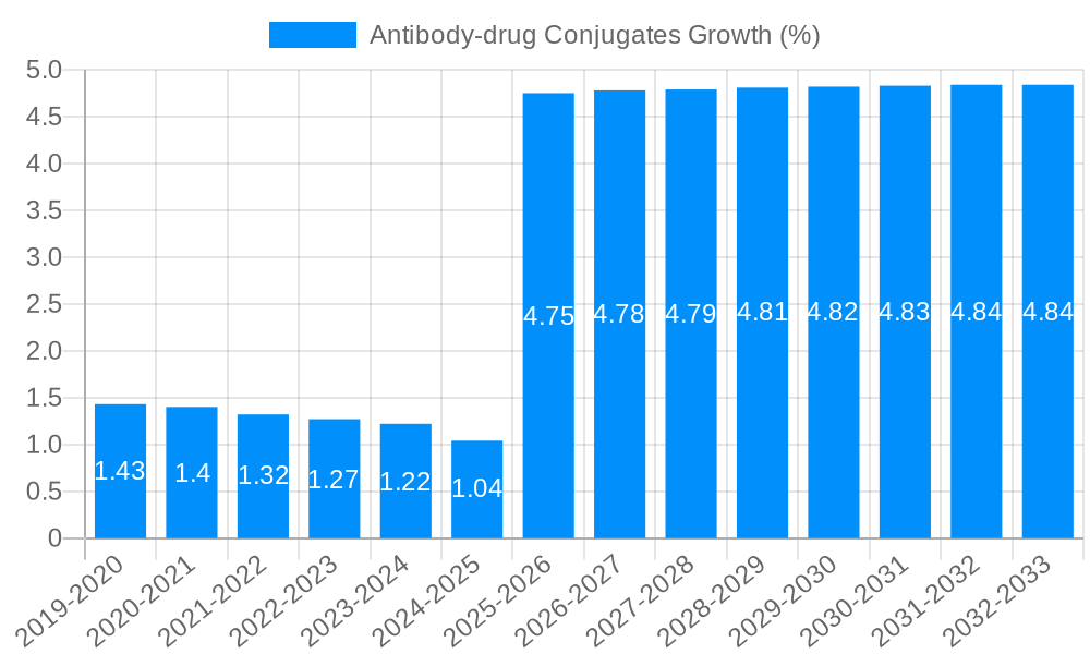 Antibody-drug Conjugates Growth