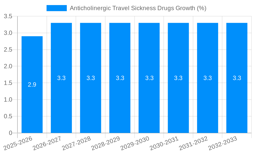 Anticholinergic Travel Sickness Drugs Growth