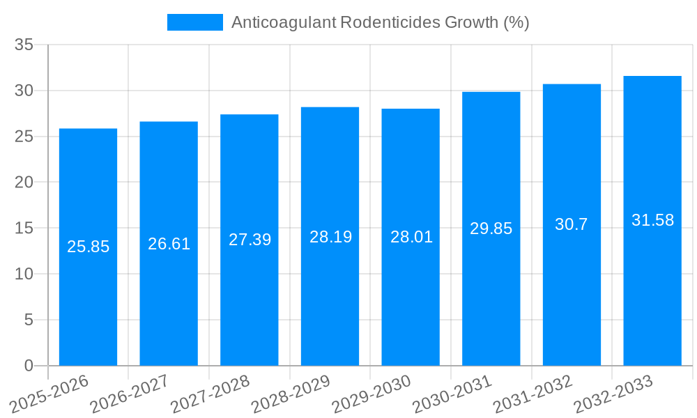 Anticoagulant Rodenticides Growth