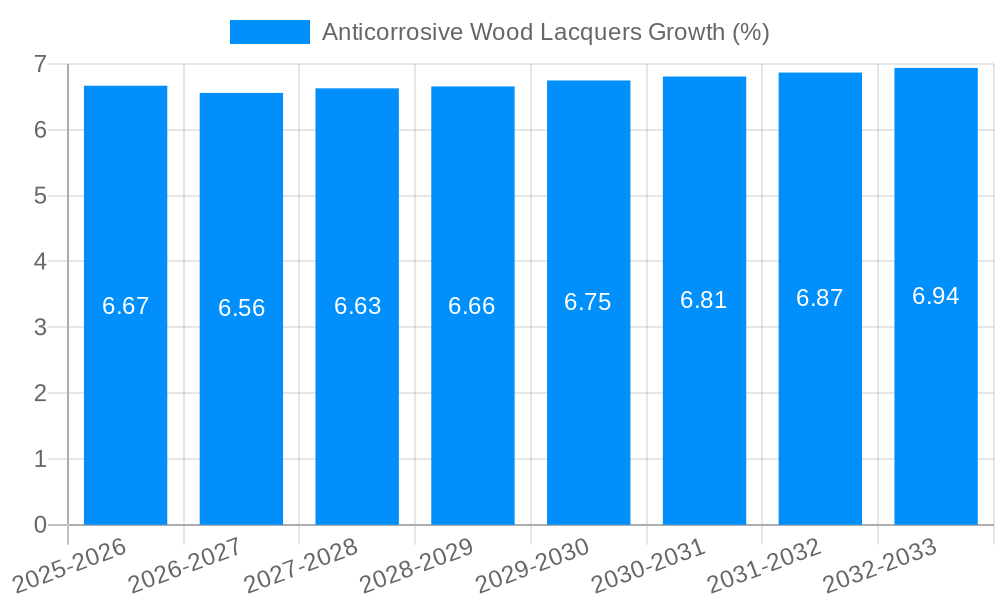 Anticorrosive Wood Lacquers Growth
