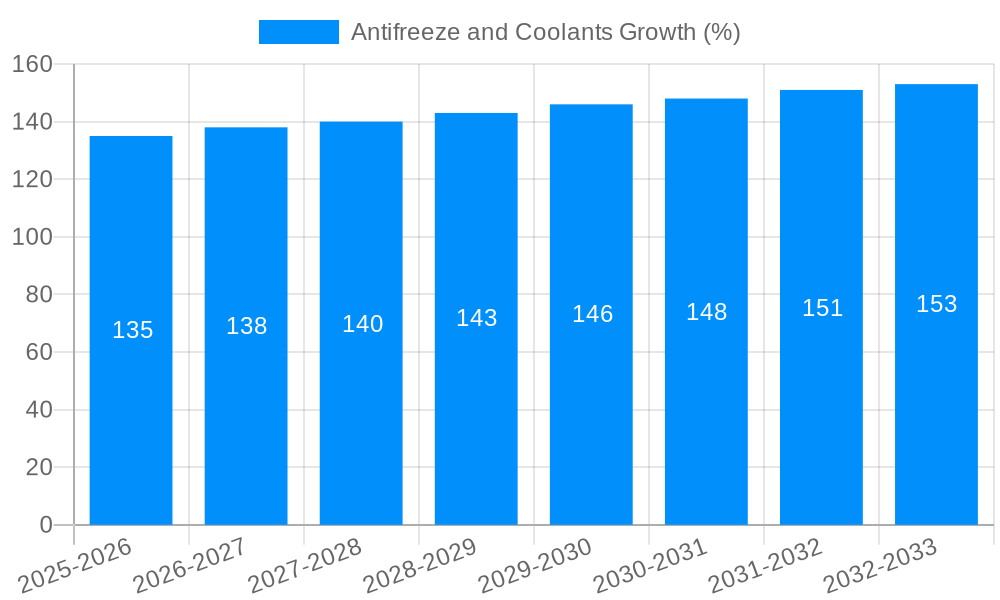 Antifreeze and Coolants Growth