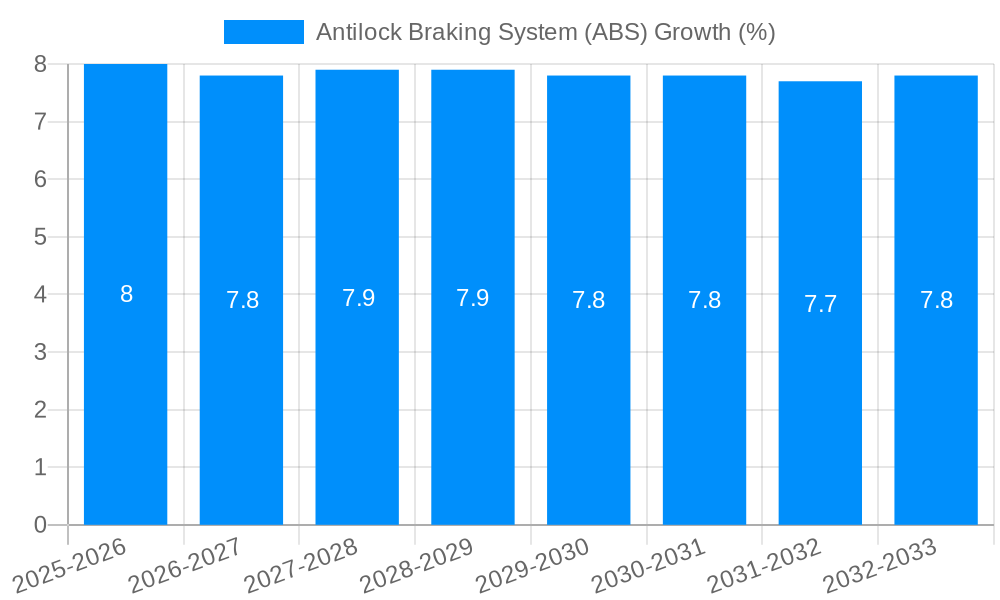 Antilock Braking System (ABS) Growth