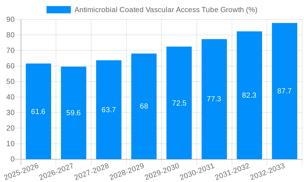 Antimicrobial Coated Vascular Access Tube Growth