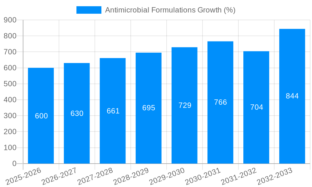Antimicrobial Formulations Growth