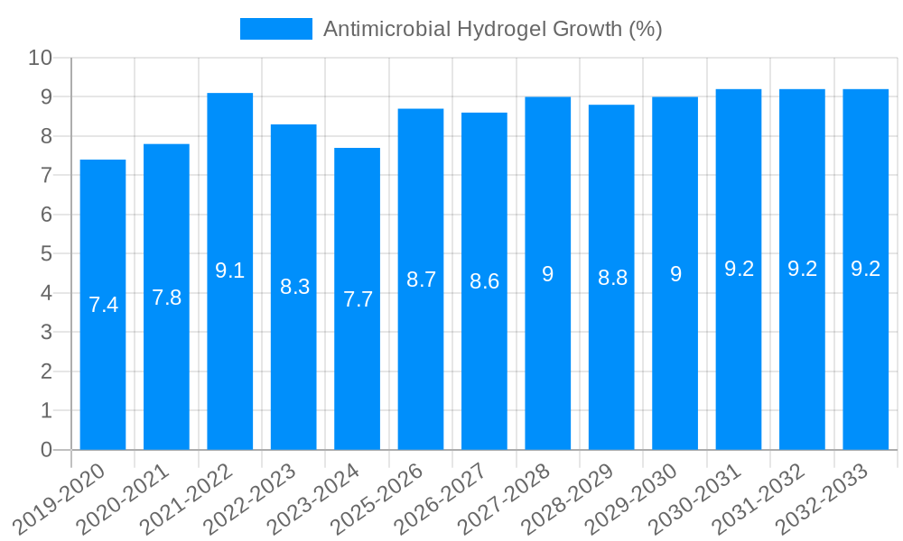 Antimicrobial Hydrogel Growth