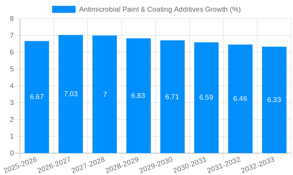 Antimicrobial Paint & Coating Additives Growth