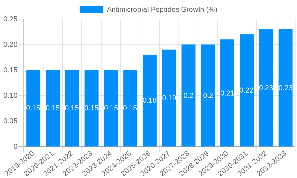 Antimicrobial Peptides Growth