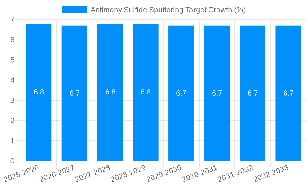 Antimony Sulfide Sputtering Target Growth