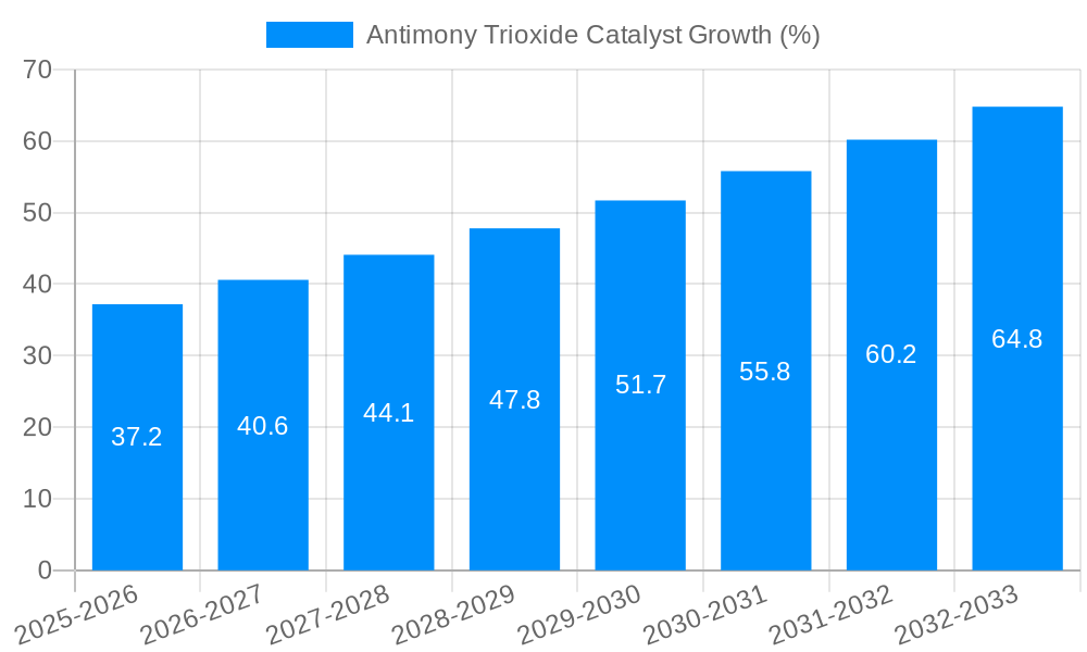Antimony Trioxide Catalyst Growth