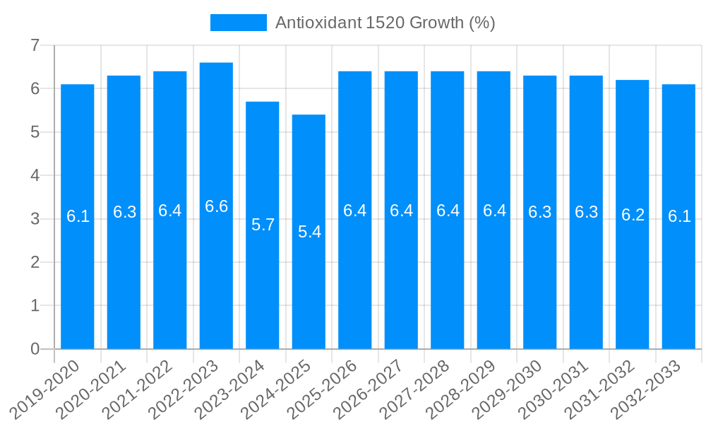 Antioxidant 1520 Growth