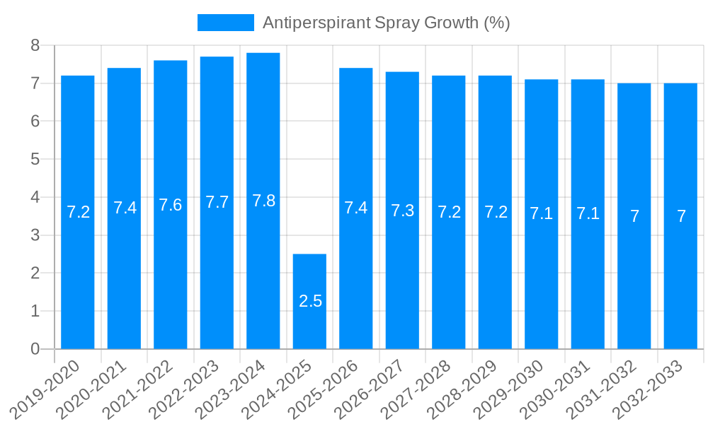 Antiperspirant Spray Growth
