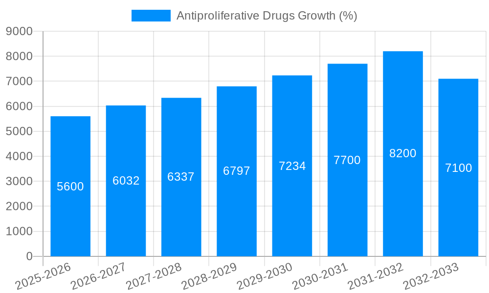 Antiproliferative Drugs Growth