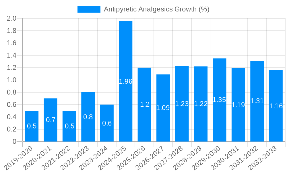Antipyretic Analgesics Growth
