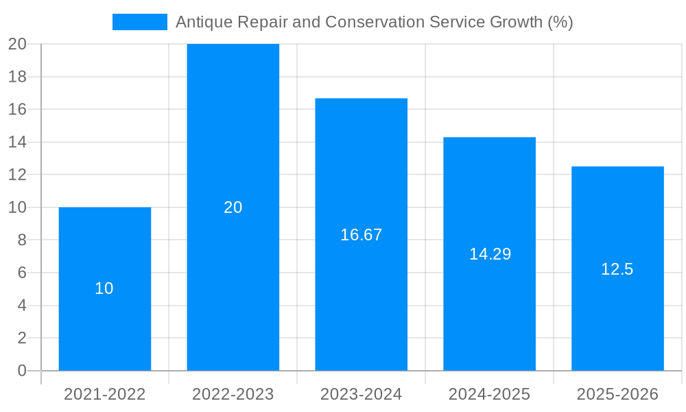 Antique Repair and Conservation Service Growth