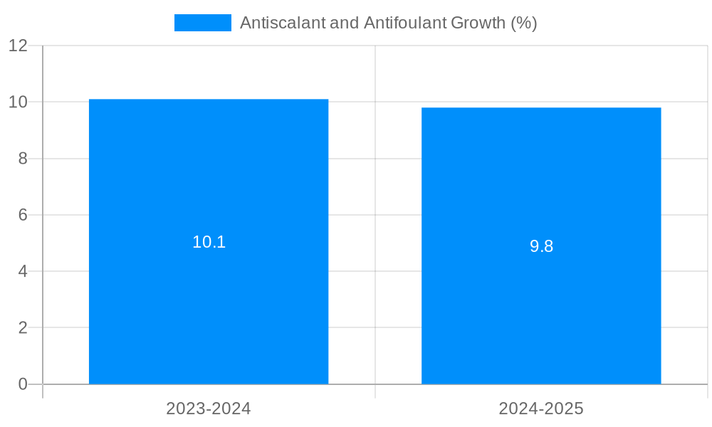 Antiscalant and Antifoulant Growth