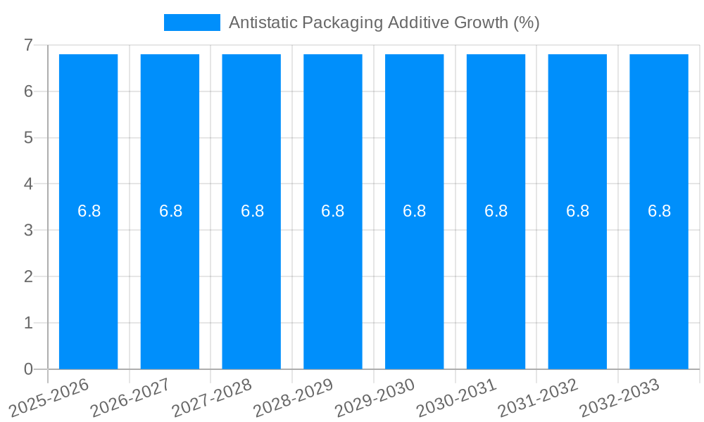 Antistatic Packaging Additive Growth