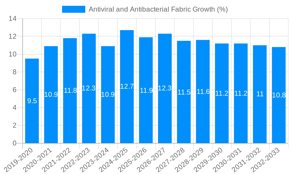 Antiviral and Antibacterial Fabric Growth
