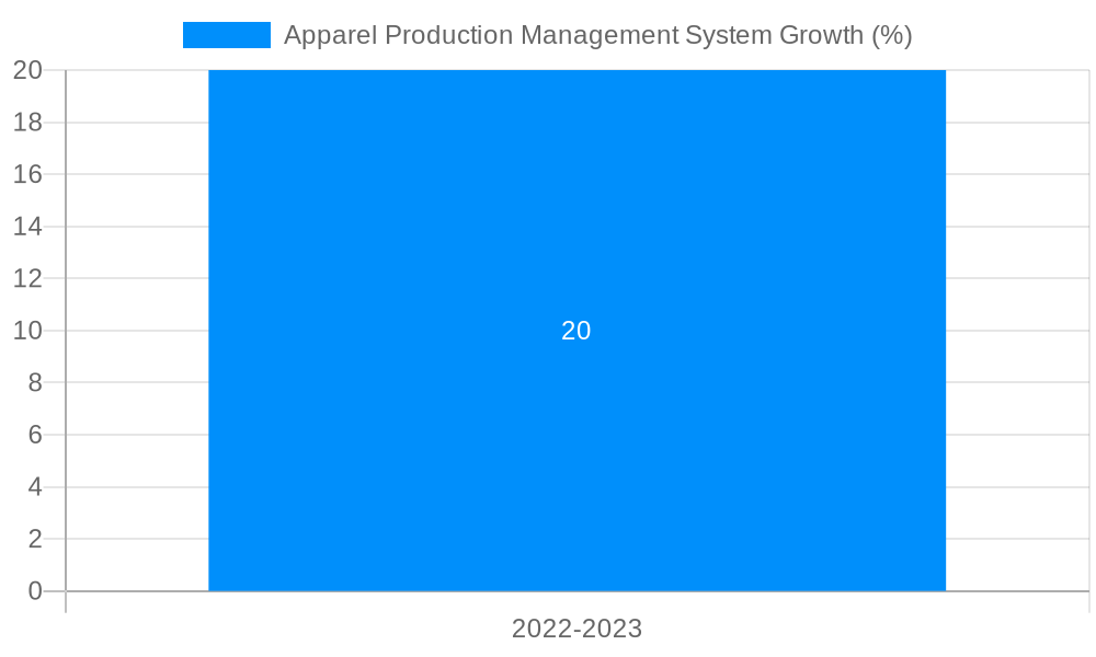 Apparel Production Management System Growth