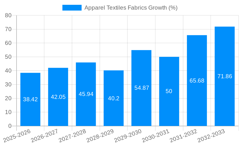 Apparel Textiles Fabrics Growth