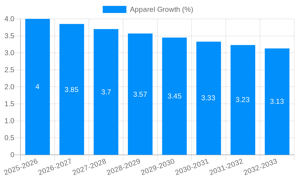 Apparel Growth