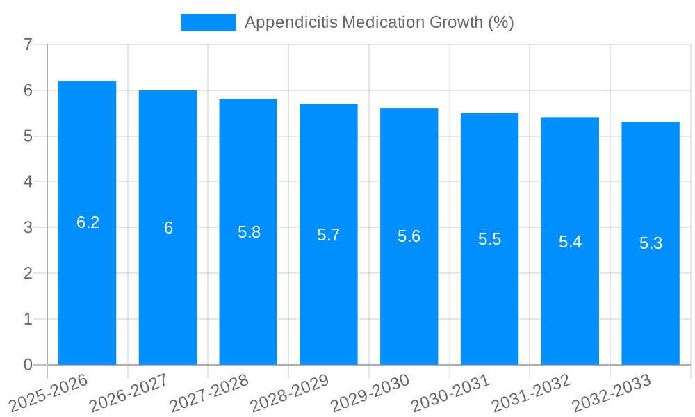 Appendicitis Medication Growth