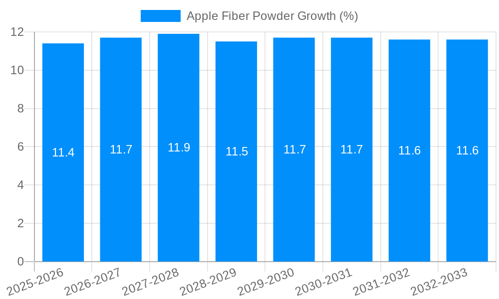 Apple Fiber Powder Growth