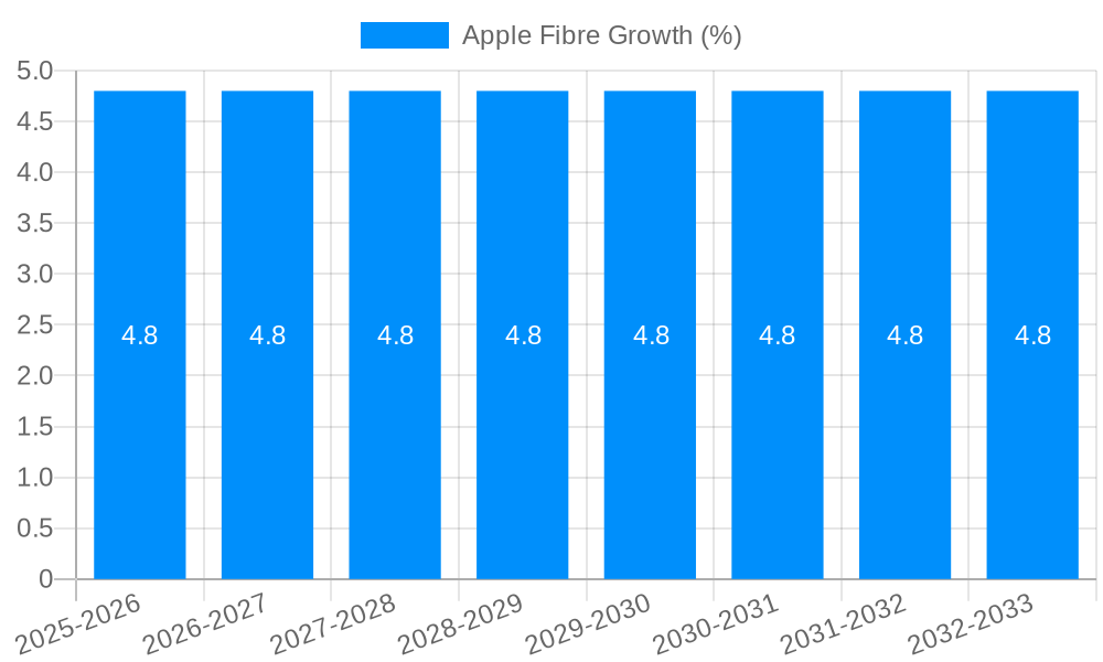 Apple Fibre Growth