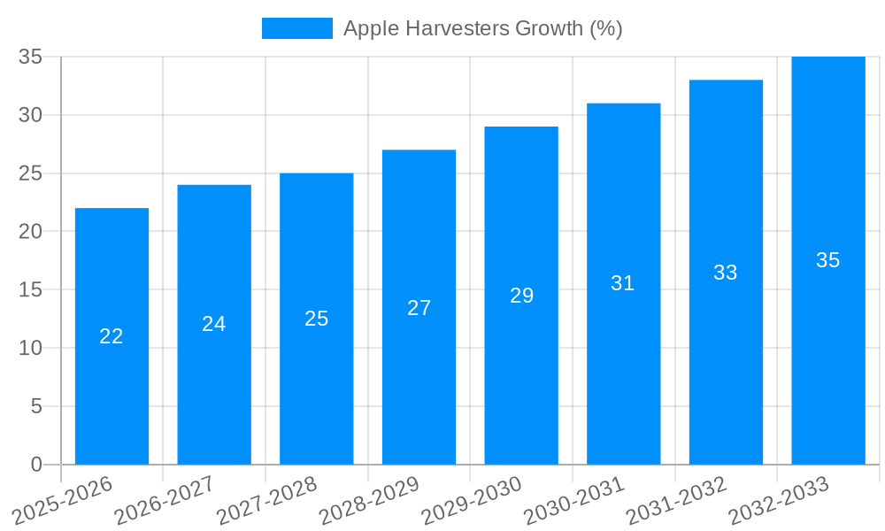 Apple Harvesters Growth