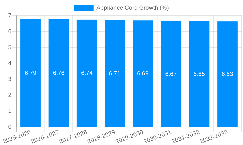 Appliance Cord Growth