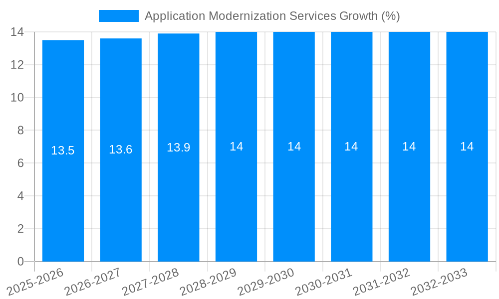 Application Modernization Services Growth