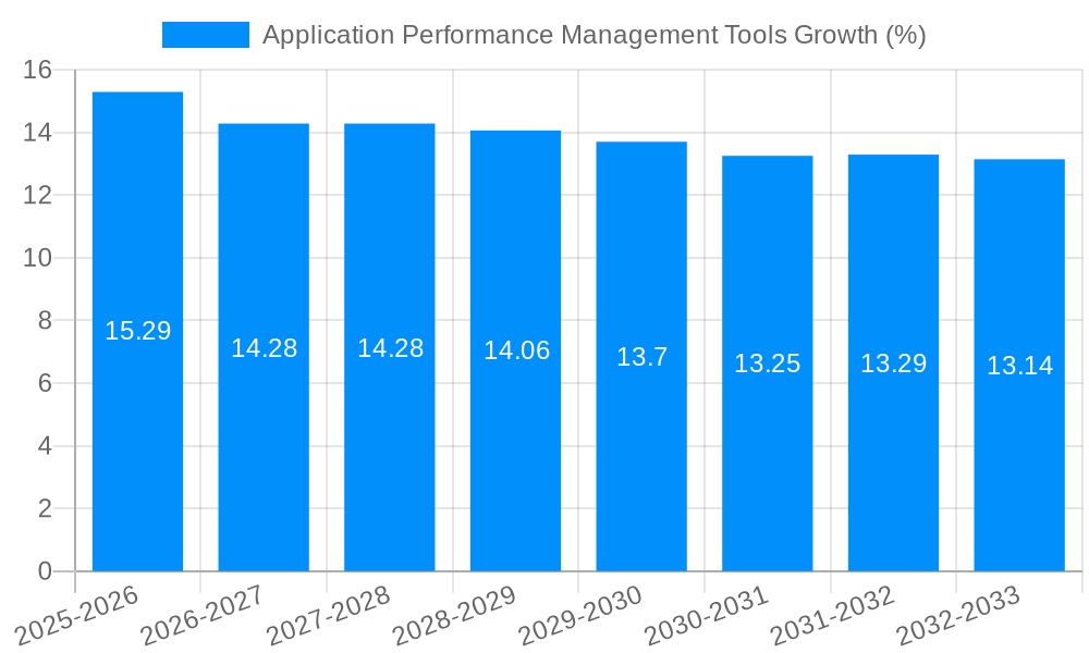 Application Performance Management Tools Growth