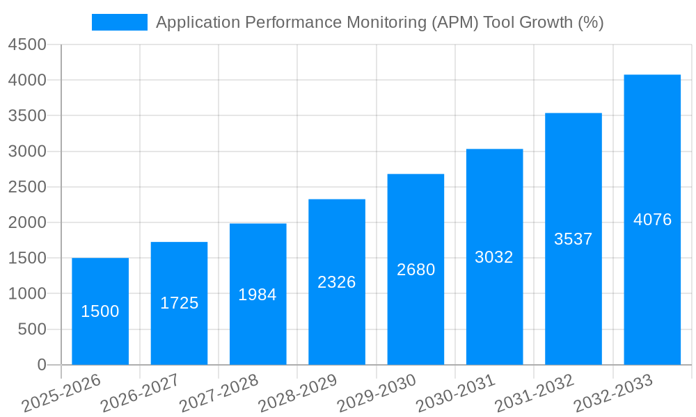 Application Performance Monitoring (APM) Tool Growth