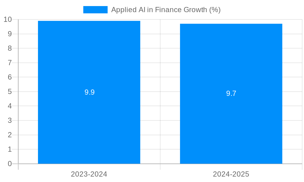 Applied AI in Finance Growth