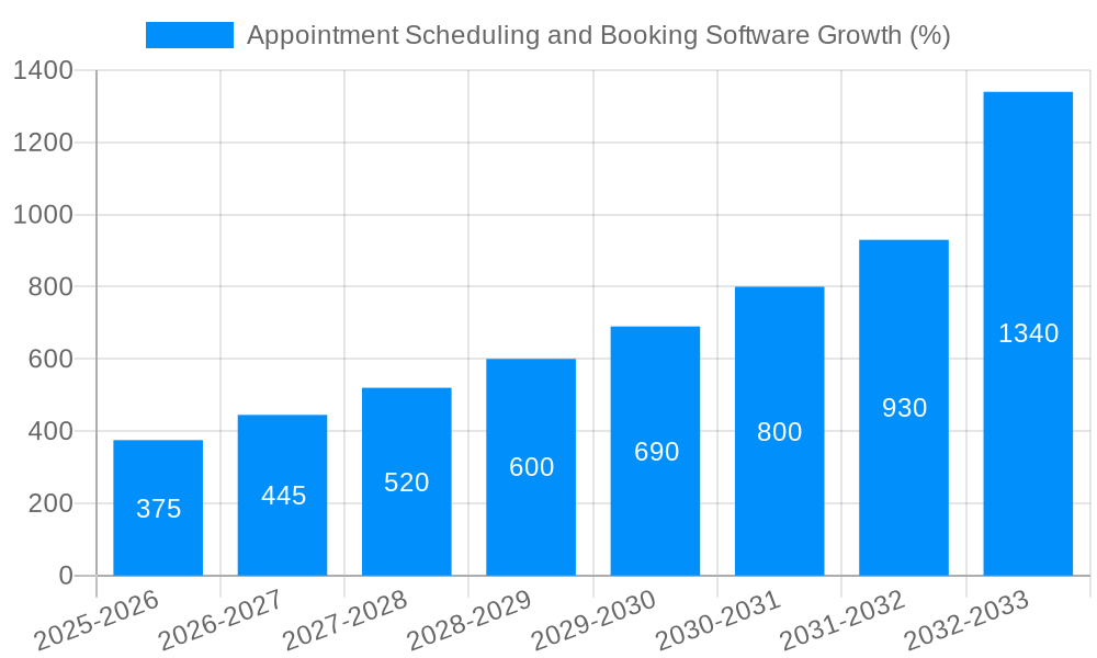 Appointment Scheduling and Booking Software Growth