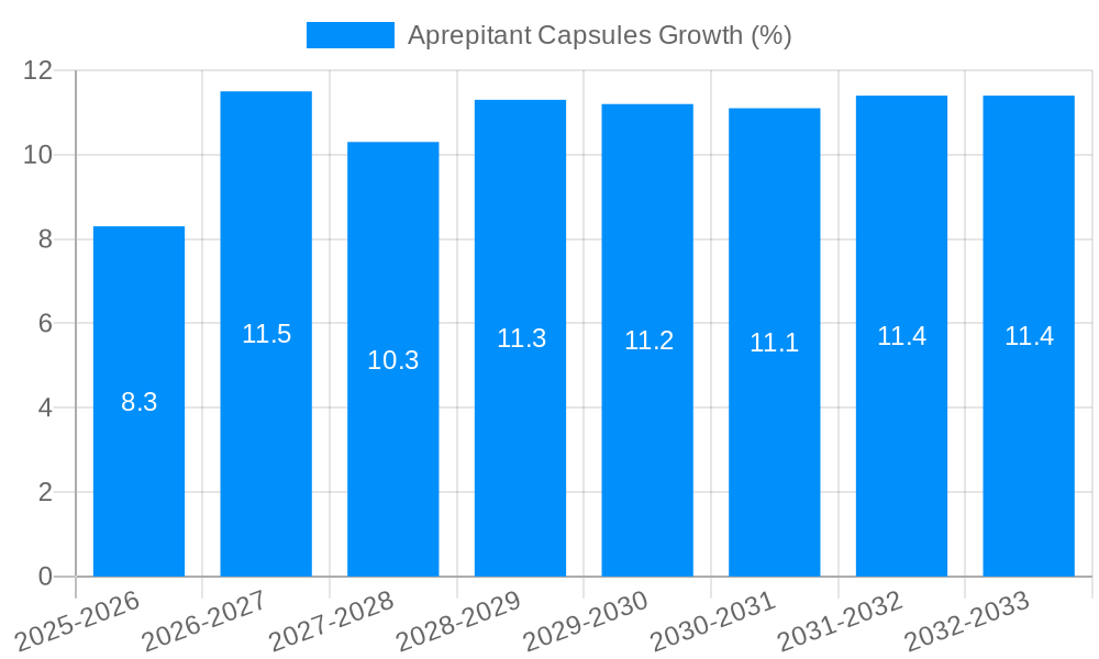 Aprepitant Capsules Growth