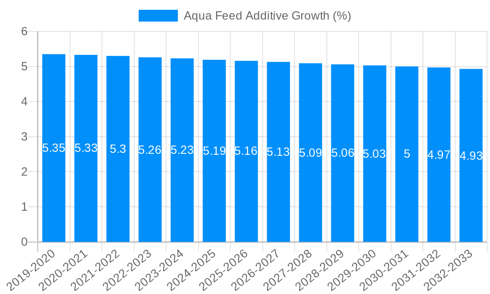 Aqua Feed Additive Growth