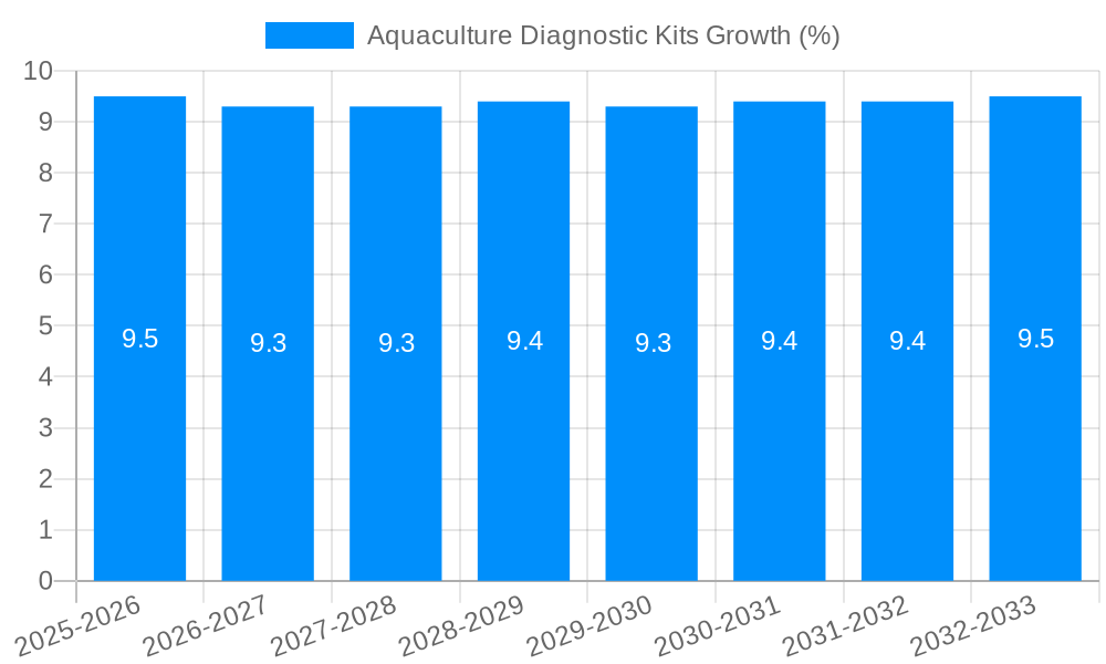 Aquaculture Diagnostic Kits Growth