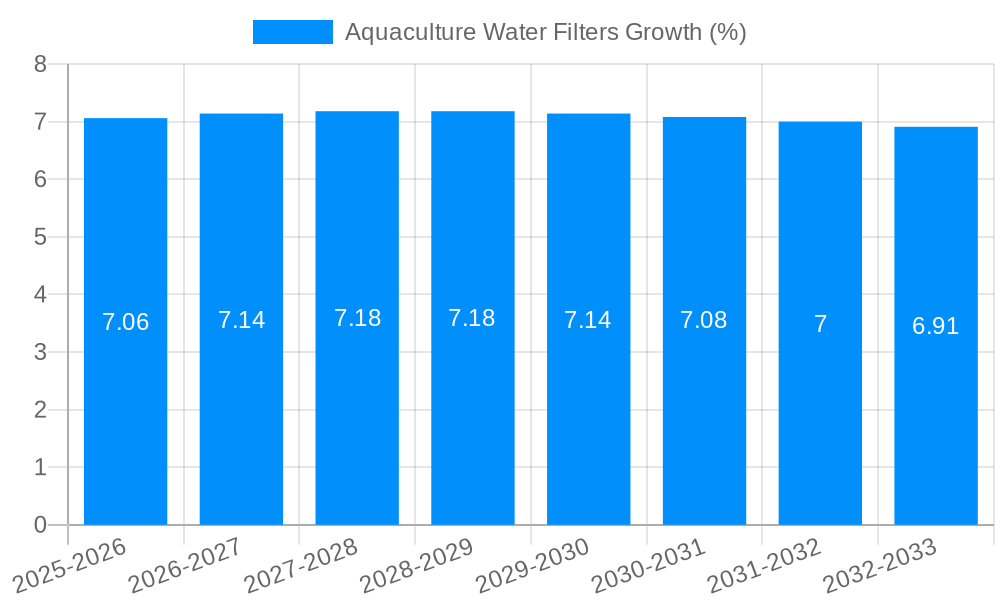 Aquaculture Water Filters Growth