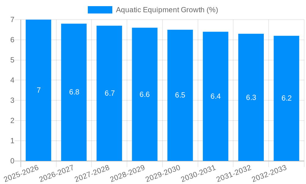 Aquatic Equipment Growth