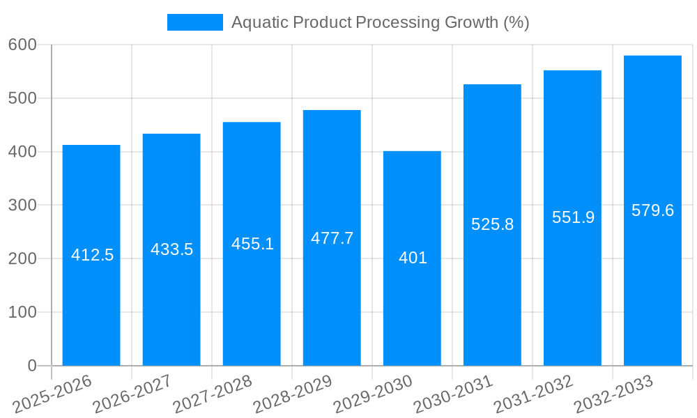 Aquatic Product Processing Growth
