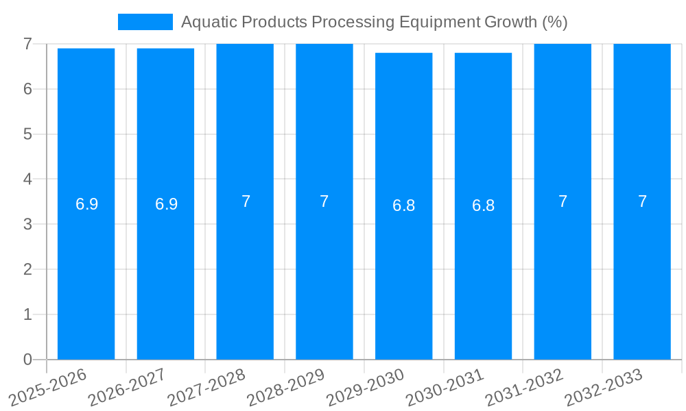 Aquatic Products Processing Equipment Growth
