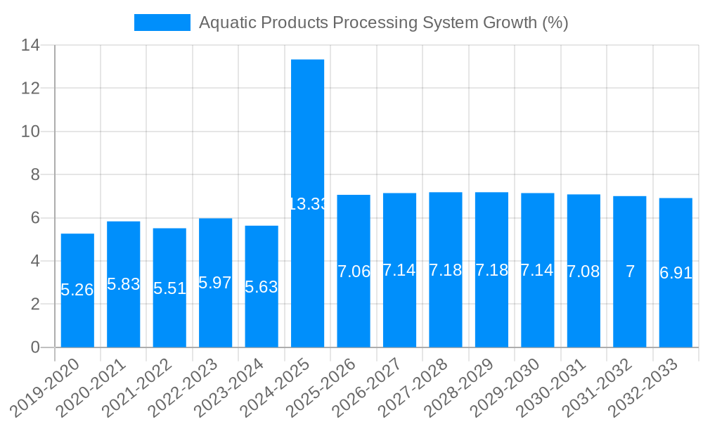 Aquatic Products Processing System Growth