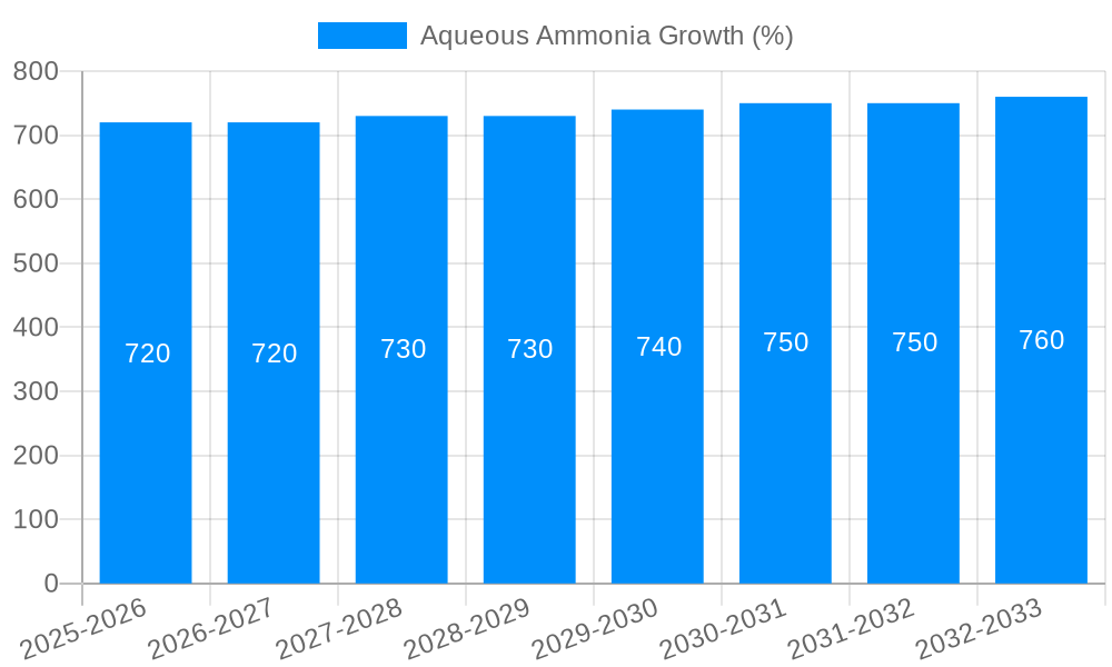Aqueous Ammonia Growth
