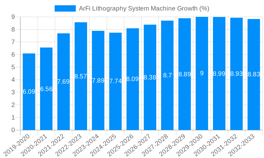 ArFi Lithography System Machine Growth