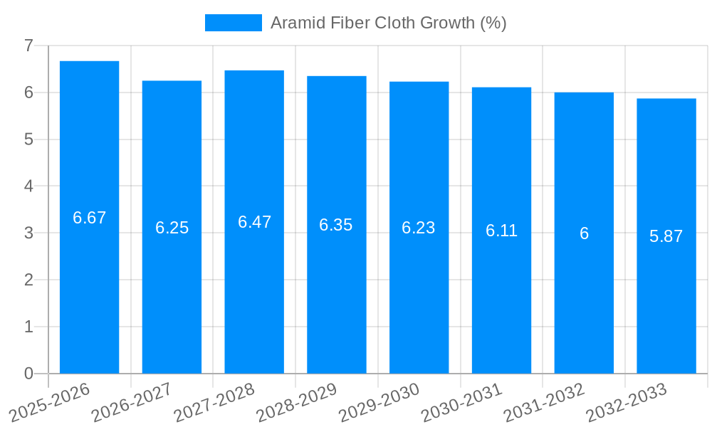 Aramid Fiber Cloth Growth