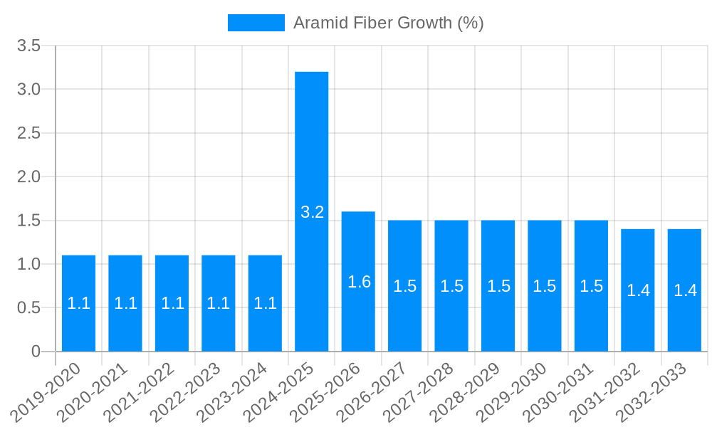 Aramid Fiber Growth
